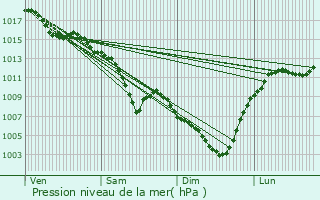 Graphe de la pression atmosphrique prvue pour Genay