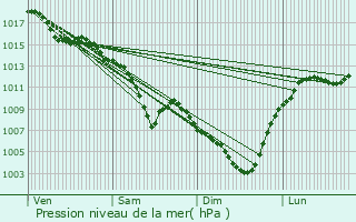 Graphe de la pression atmosphrique prvue pour Lissieu