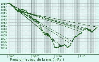 Graphe de la pression atmosphrique prvue pour Saint-Jean-de-Vdas