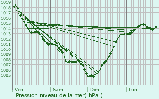 Graphe de la pression atmosphrique prvue pour Bousss