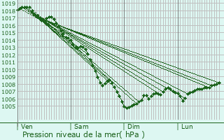 Graphe de la pression atmosphrique prvue pour Le Castellet