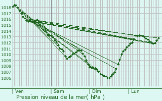 Graphe de la pression atmosphrique prvue pour Riom