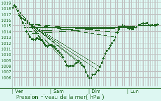 Graphe de la pression atmosphrique prvue pour Saint-Armou