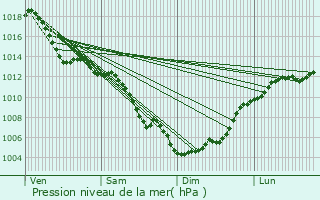 Graphe de la pression atmosphrique prvue pour Saint-Laurent-de-la-Salanque