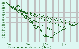 Graphe de la pression atmosphrique prvue pour L