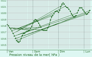 Graphe de la pression atmosphrique prvue pour Belcastel-et-Buc