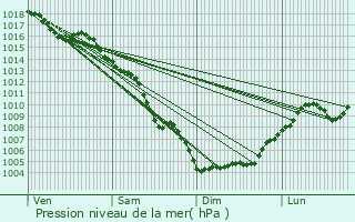 Graphe de la pression atmosphrique prvue pour Vauvert