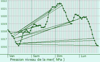 Graphe de la pression atmosphrique prvue pour L