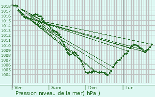 Graphe de la pression atmosphrique prvue pour Sommires