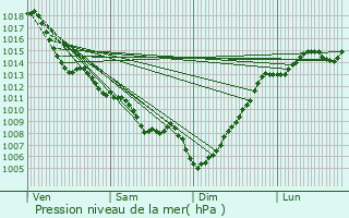 Graphe de la pression atmosphrique prvue pour Lucmau