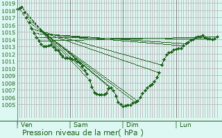 Graphe de la pression atmosphrique prvue pour Grenade