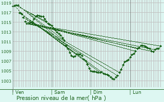 Graphe de la pression atmosphrique prvue pour Saint-Hilaire-de-Brethmas