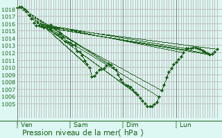 Graphe de la pression atmosphrique prvue pour Villerest