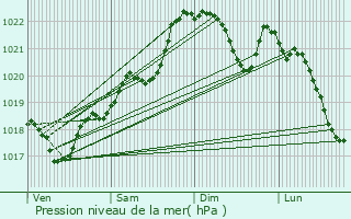 Graphe de la pression atmosphrique prvue pour Biras