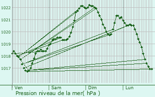 Graphe de la pression atmosphrique prvue pour Montaut