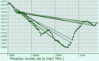 Graphe de la pression atmosphrique prvue pour Brugheas