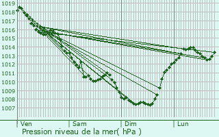 Graphe de la pression atmosphrique prvue pour La Pouge