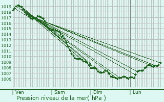 Graphe de la pression atmosphrique prvue pour Lucciana