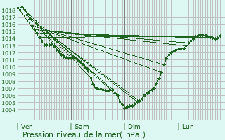 Graphe de la pression atmosphrique prvue pour Clermont-Soubiran