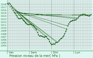 Graphe de la pression atmosphrique prvue pour Agen