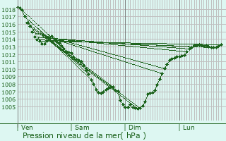 Graphe de la pression atmosphrique prvue pour Mazamet