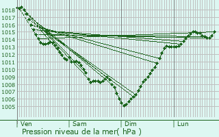 Graphe de la pression atmosphrique prvue pour Prchac