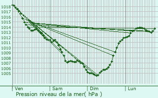 Graphe de la pression atmosphrique prvue pour Sainte-Nathalne