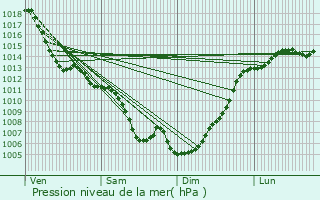 Graphe de la pression atmosphrique prvue pour La Salvetat-Saint-Gilles