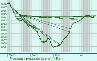 Graphe de la pression atmosphrique prvue pour Aucamville