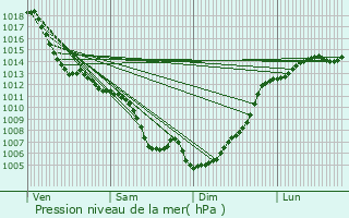 Graphe de la pression atmosphrique prvue pour Saint-Jory