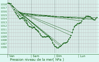 Graphe de la pression atmosphrique prvue pour Mensignac