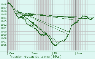 Graphe de la pression atmosphrique prvue pour Sencenac-Puy-de-Fourches