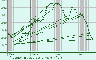 Graphe de la pression atmosphrique prvue pour Villetoureix