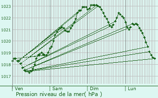 Graphe de la pression atmosphrique prvue pour Gond-Pontouvre