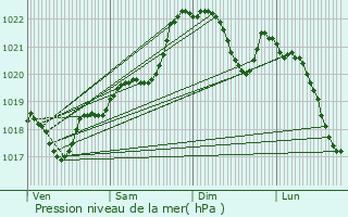 Graphe de la pression atmosphrique prvue pour Pomport