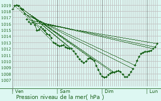 Graphe de la pression atmosphrique prvue pour Conne-de-Labarde