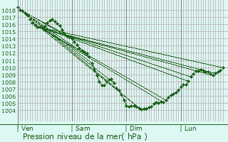 Graphe de la pression atmosphrique prvue pour Eyragues