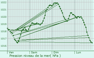 Graphe de la pression atmosphrique prvue pour Montain