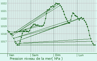 Graphe de la pression atmosphrique prvue pour Saint-Lys