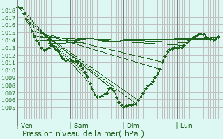 Graphe de la pression atmosphrique prvue pour Pins-Justaret