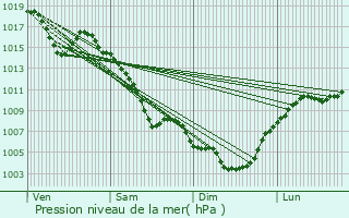 Graphe de la pression atmosphrique prvue pour Montlimar