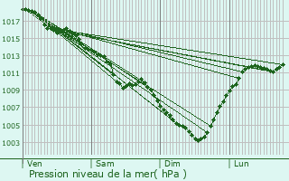 Graphe de la pression atmosphrique prvue pour Maynal