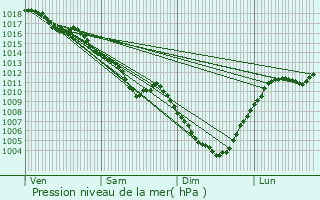 Graphe de la pression atmosphrique prvue pour Salins-les-Bains