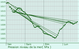 Graphe de la pression atmosphrique prvue pour Saint-Ambroix