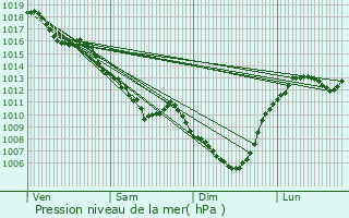 Graphe de la pression atmosphrique prvue pour Barrais-Bussolles