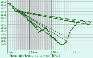 Graphe de la pression atmosphrique prvue pour Servilly