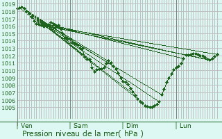 Graphe de la pression atmosphrique prvue pour Torcy