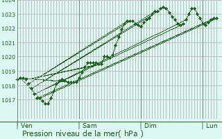 Graphe de la pression atmosphrique prvue pour Chamboret