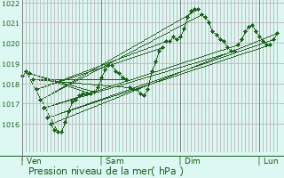 Graphe de la pression atmosphrique prvue pour Ngrepelisse