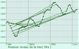 Graphe de la pression atmosphrique prvue pour Lauzs